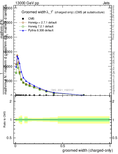 Plot of j.width.gc in 13000 GeV pp collisions