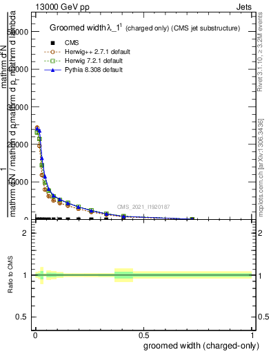 Plot of j.width.gc in 13000 GeV pp collisions