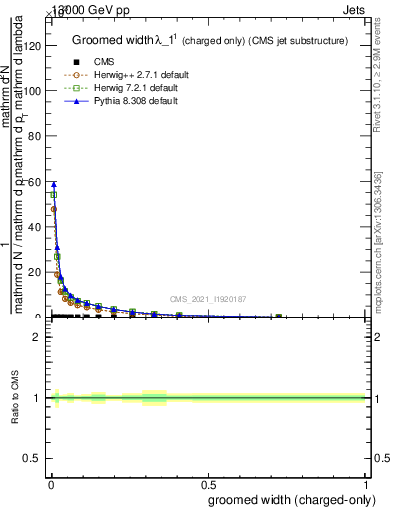 Plot of j.width.gc in 13000 GeV pp collisions