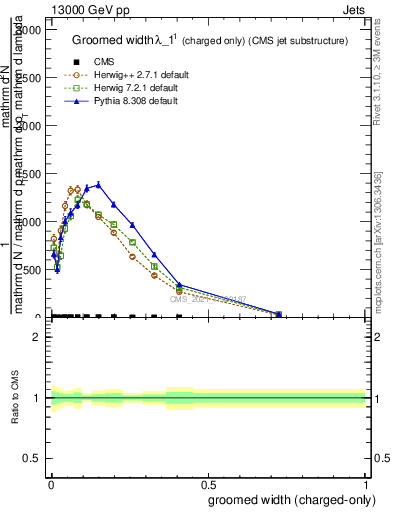 Plot of j.width.gc in 13000 GeV pp collisions