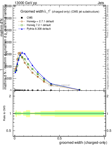 Plot of j.width.gc in 13000 GeV pp collisions