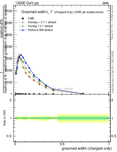 Plot of j.width.gc in 13000 GeV pp collisions