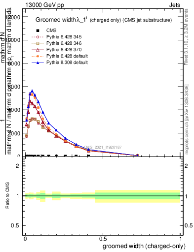 Plot of j.width.gc in 13000 GeV pp collisions