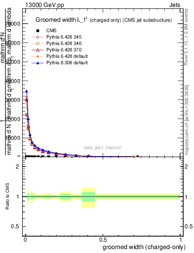 Plot of j.width.gc in 13000 GeV pp collisions