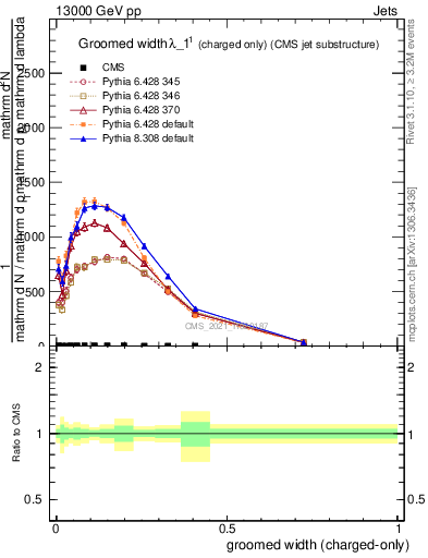 Plot of j.width.gc in 13000 GeV pp collisions