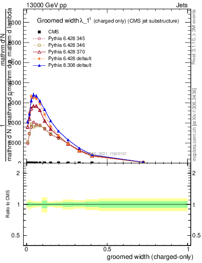 Plot of j.width.gc in 13000 GeV pp collisions