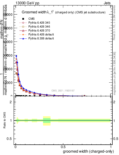 Plot of j.width.gc in 13000 GeV pp collisions