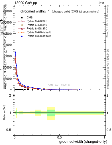 Plot of j.width.gc in 13000 GeV pp collisions