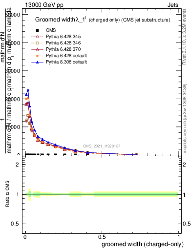 Plot of j.width.gc in 13000 GeV pp collisions