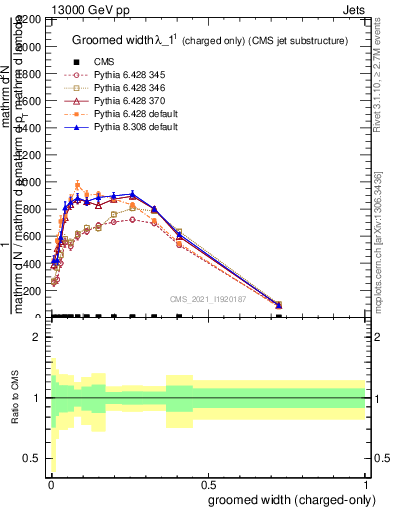 Plot of j.width.gc in 13000 GeV pp collisions