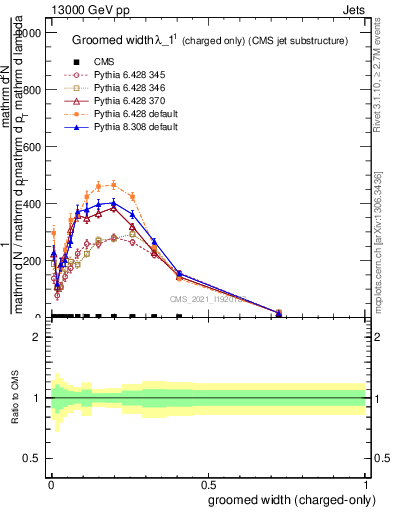 Plot of j.width.gc in 13000 GeV pp collisions