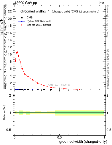 Plot of j.width.gc in 13000 GeV pp collisions