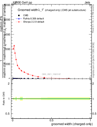 Plot of j.width.gc in 13000 GeV pp collisions