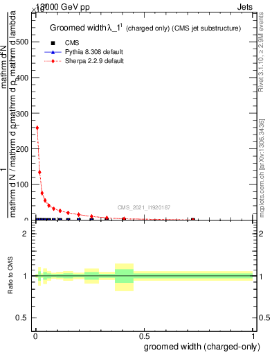 Plot of j.width.gc in 13000 GeV pp collisions