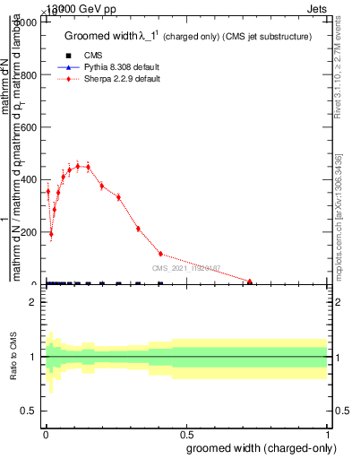 Plot of j.width.gc in 13000 GeV pp collisions