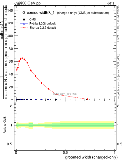 Plot of j.width.gc in 13000 GeV pp collisions