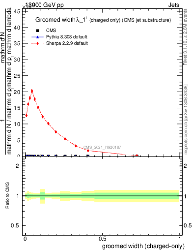 Plot of j.width.gc in 13000 GeV pp collisions