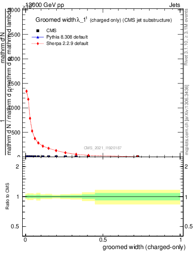 Plot of j.width.gc in 13000 GeV pp collisions