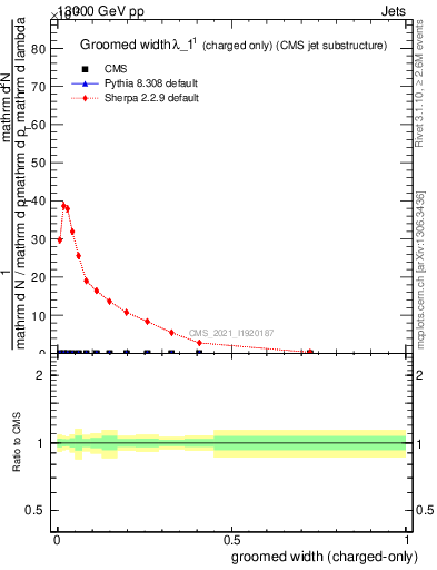 Plot of j.width.gc in 13000 GeV pp collisions