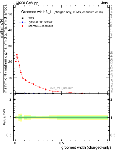 Plot of j.width.gc in 13000 GeV pp collisions