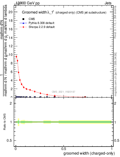 Plot of j.width.gc in 13000 GeV pp collisions