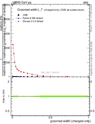 Plot of j.width.gc in 13000 GeV pp collisions