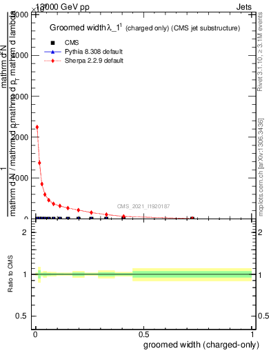 Plot of j.width.gc in 13000 GeV pp collisions