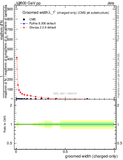 Plot of j.width.gc in 13000 GeV pp collisions