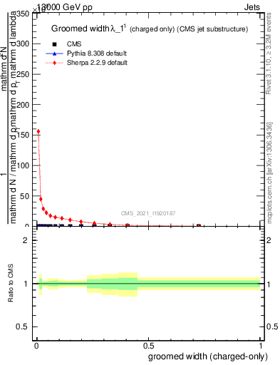 Plot of j.width.gc in 13000 GeV pp collisions