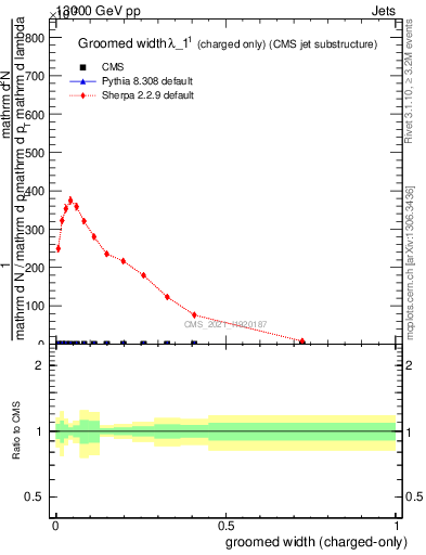 Plot of j.width.gc in 13000 GeV pp collisions