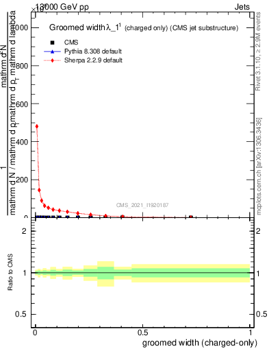 Plot of j.width.gc in 13000 GeV pp collisions