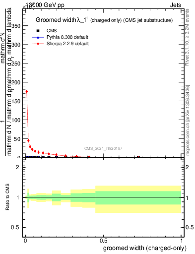 Plot of j.width.gc in 13000 GeV pp collisions