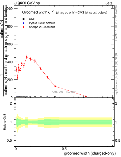 Plot of j.width.gc in 13000 GeV pp collisions