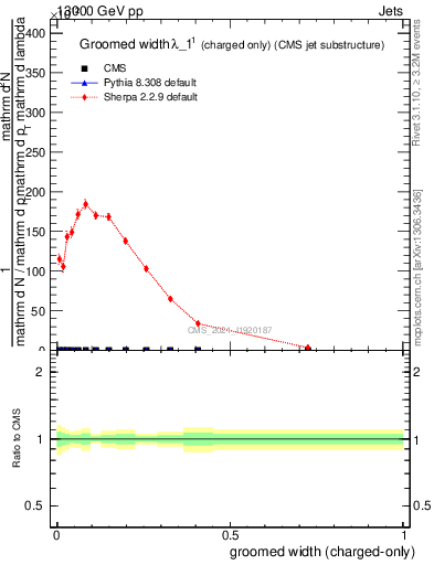 Plot of j.width.gc in 13000 GeV pp collisions