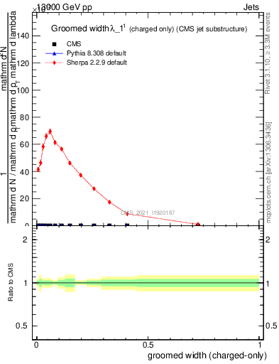 Plot of j.width.gc in 13000 GeV pp collisions