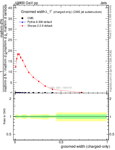 Plot of j.width.gc in 13000 GeV pp collisions