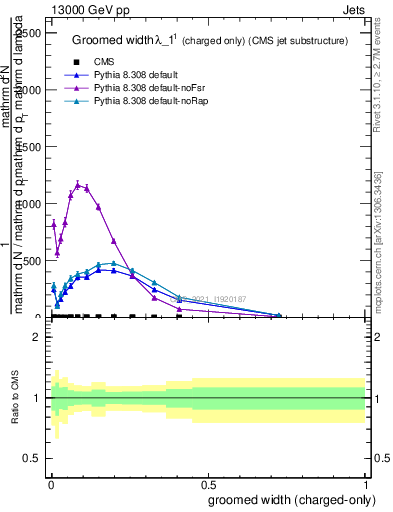 Plot of j.width.gc in 13000 GeV pp collisions