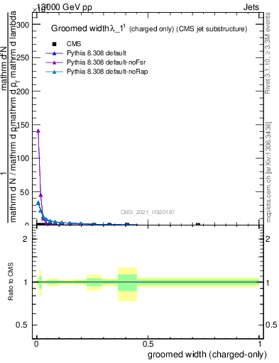 Plot of j.width.gc in 13000 GeV pp collisions