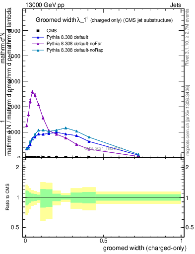 Plot of j.width.gc in 13000 GeV pp collisions