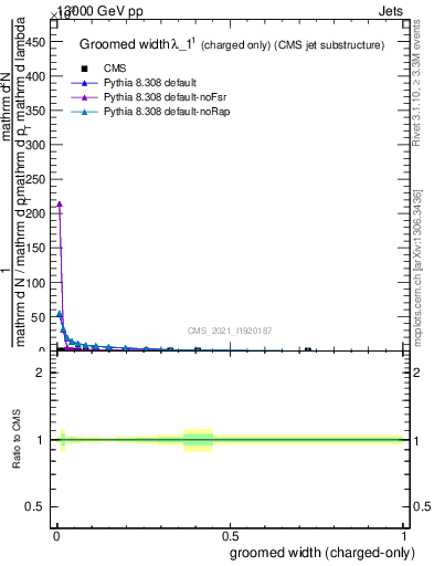 Plot of j.width.gc in 13000 GeV pp collisions