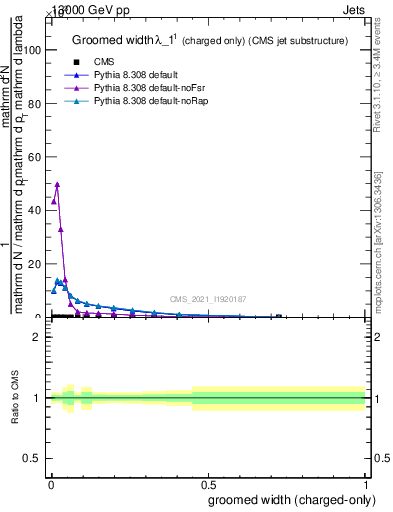 Plot of j.width.gc in 13000 GeV pp collisions