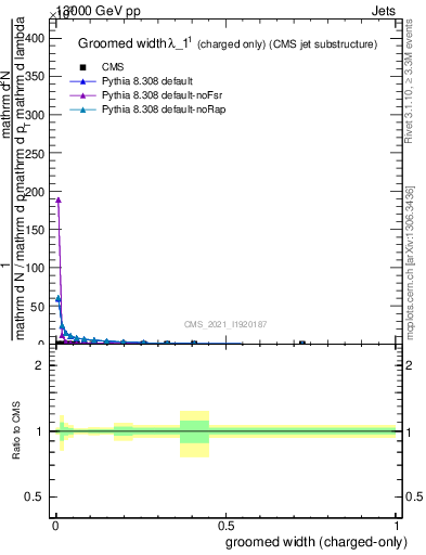 Plot of j.width.gc in 13000 GeV pp collisions