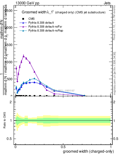 Plot of j.width.gc in 13000 GeV pp collisions