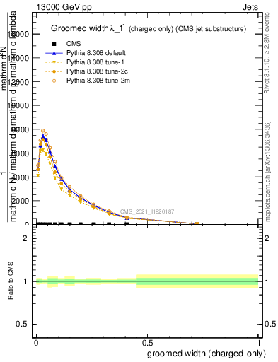 Plot of j.width.gc in 13000 GeV pp collisions