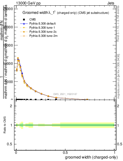 Plot of j.width.gc in 13000 GeV pp collisions