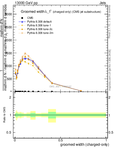 Plot of j.width.gc in 13000 GeV pp collisions