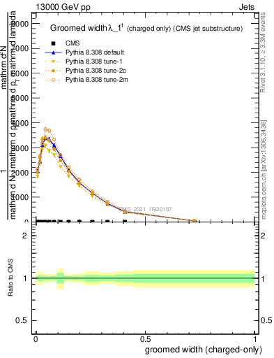 Plot of j.width.gc in 13000 GeV pp collisions