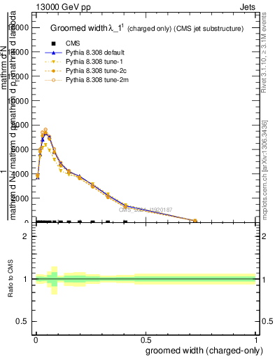 Plot of j.width.gc in 13000 GeV pp collisions