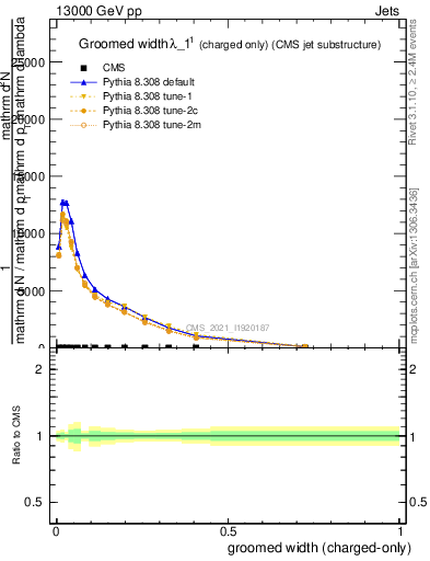 Plot of j.width.gc in 13000 GeV pp collisions