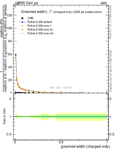 Plot of j.width.gc in 13000 GeV pp collisions